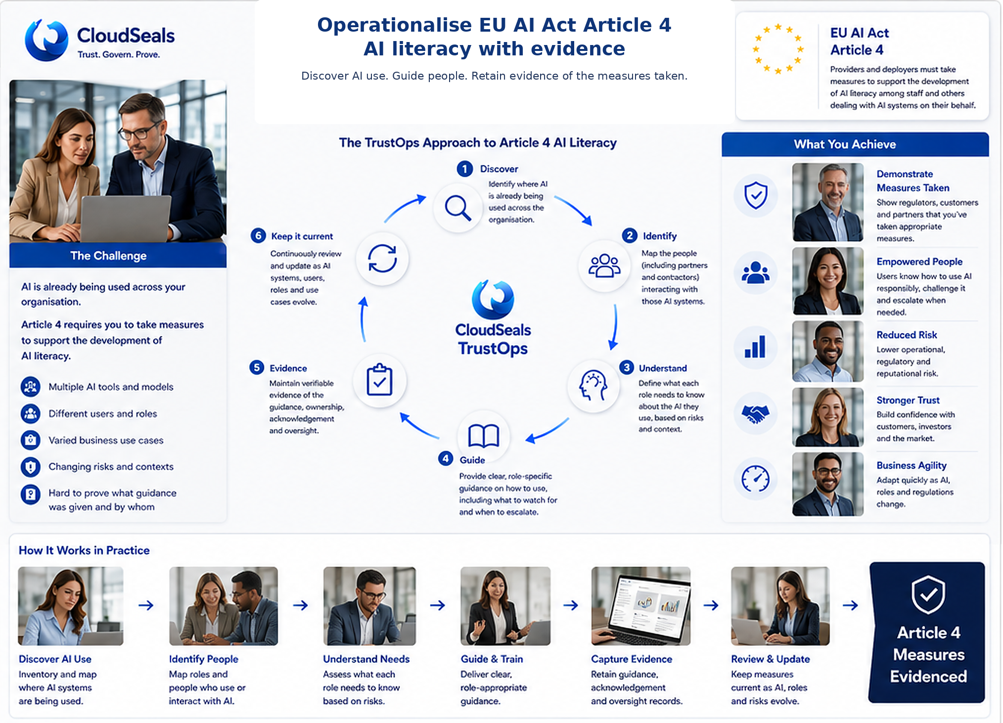 CloudSeals TrustOps Article 4 AI literacy workflow with enterprise professionals, six steps from discovering AI use to keeping measures current, and evidence capture.