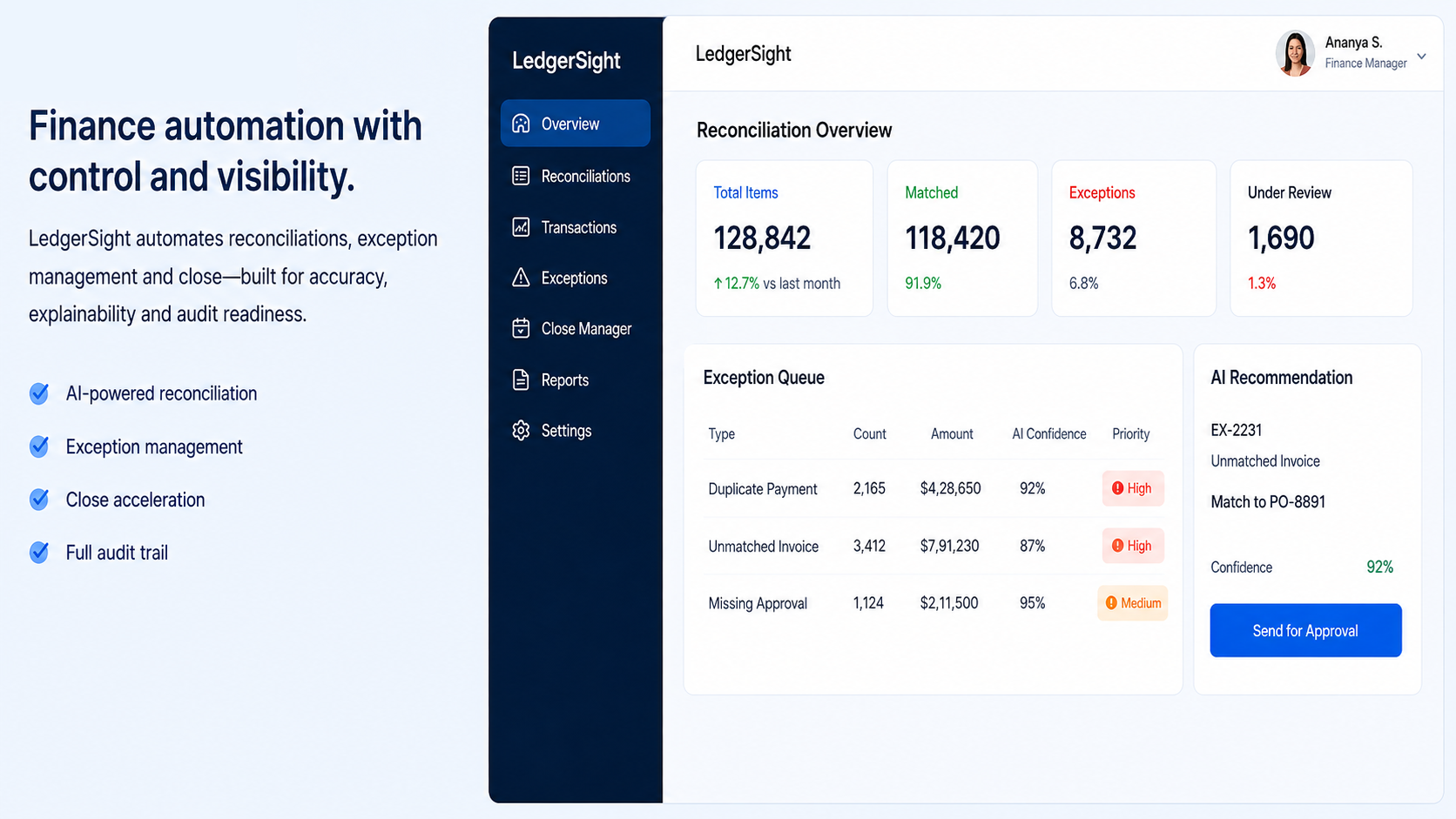 LedgerSight finance operations interface showing reconciliation exceptions, an AI recommendation and a human approval step.