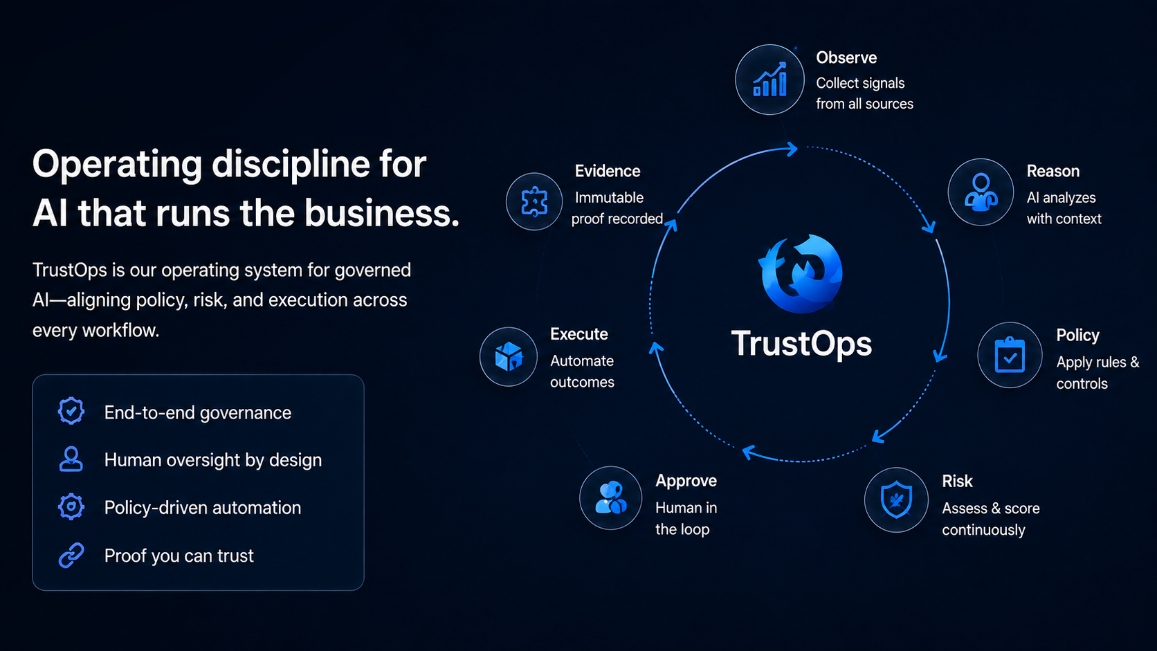 TrustOps operating loop showing observe, reason, policy, risk, human approval, execution and retained evidence.
