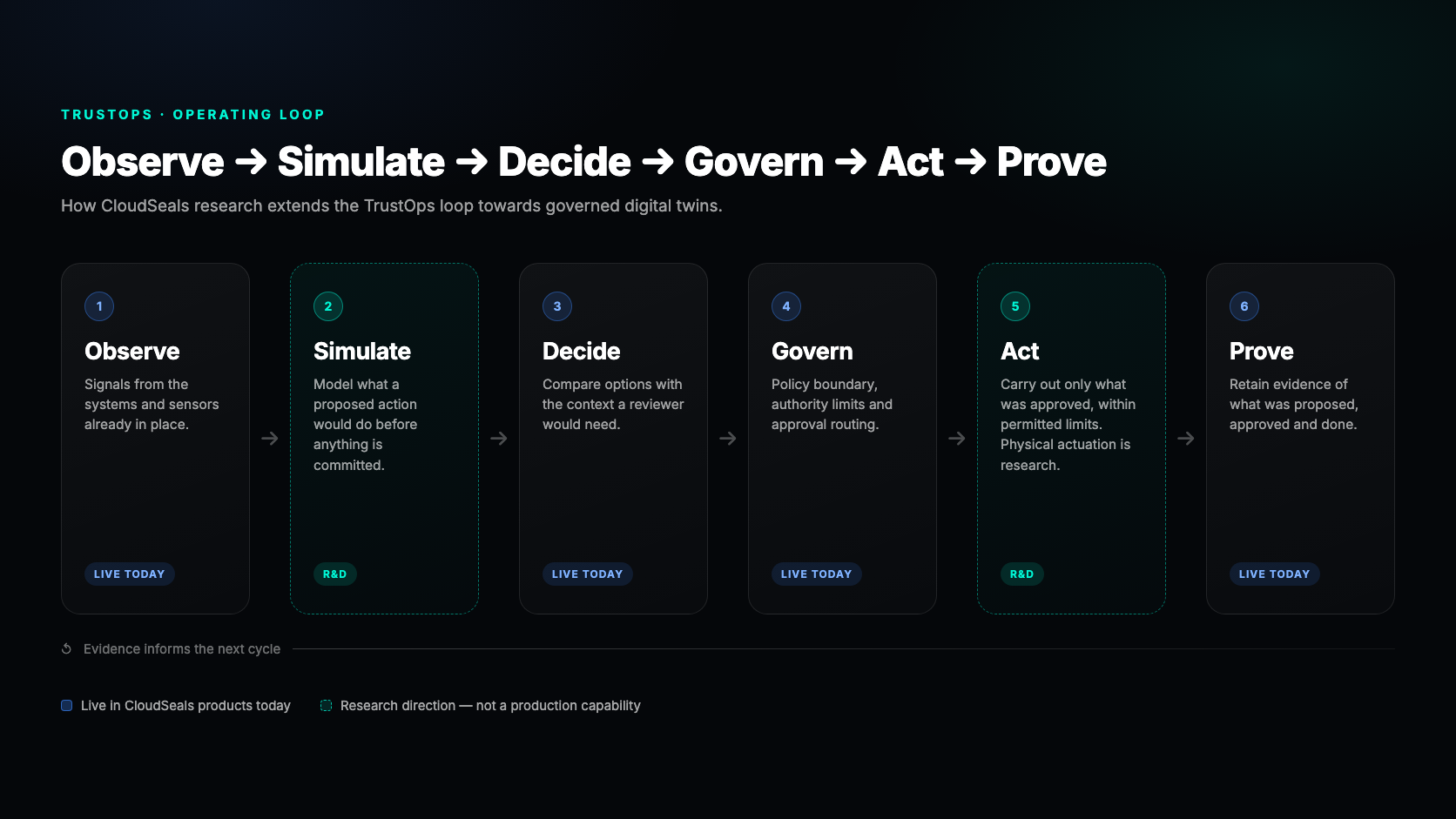 TrustOps loop showing Observe, Simulate, Decide, Govern, Act and Prove, with live-today and R&D stages.