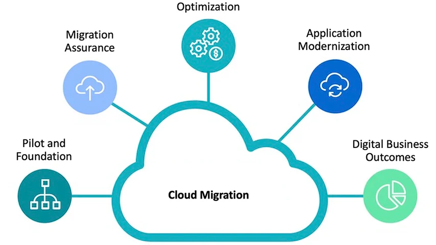 Cloud and engineering workflow illustration for modernization, migration and delivery automation.